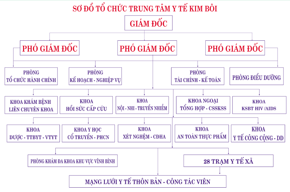 Sơ đồ tổ chức