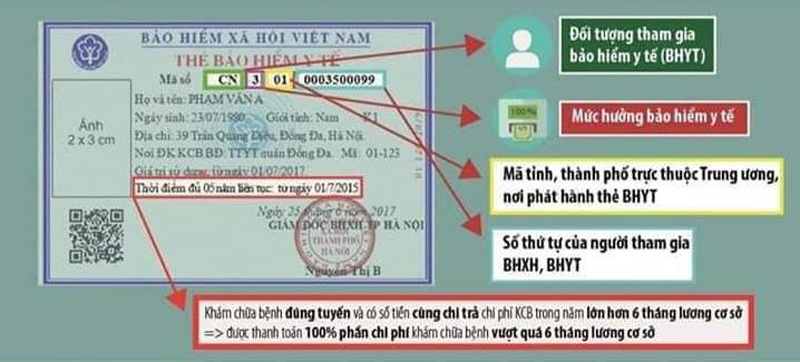 Giải mã thông tin và quyền lợi được hưởng ghi trên thẻ bảo hiểm y tế